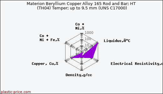 Materion Beryllium Copper Alloy 165 Rod and Bar; HT (TH04) Temper; up to 9.5 mm (UNS C17000)