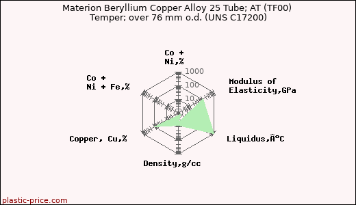 Materion Beryllium Copper Alloy 25 Tube; AT (TF00) Temper; over 76 mm o.d. (UNS C17200)