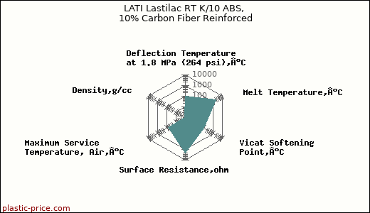 LATI Lastilac RT K/10 ABS, 10% Carbon Fiber Reinforced