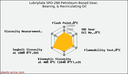 Lubriplate SPO-288 Petroleum-Based Gear, Bearing, & Recirculating Oil