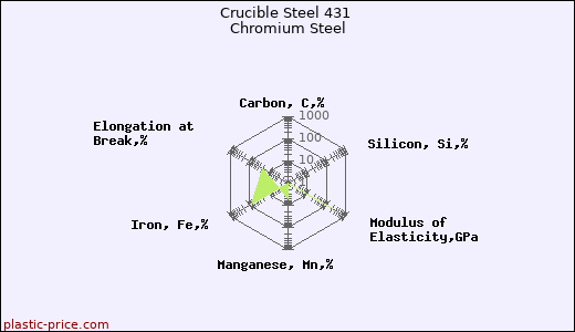 Crucible Steel 431 Chromium Steel