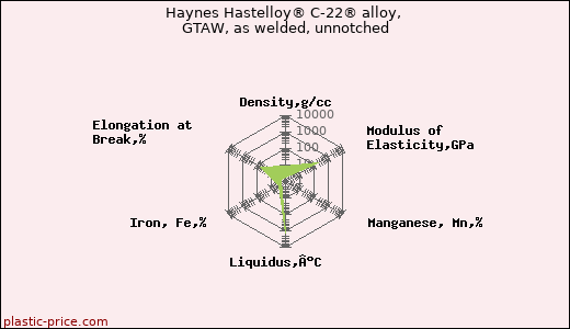 Haynes Hastelloy® C-22® alloy, GTAW, as welded, unnotched