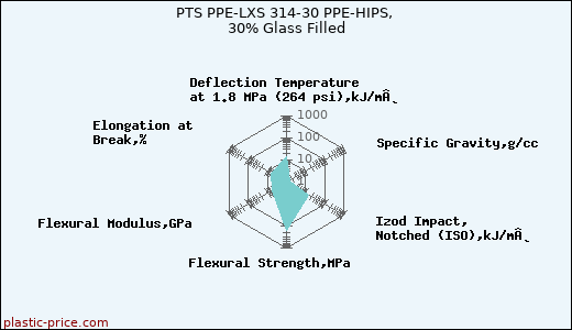 PTS PPE-LXS 314-30 PPE-HIPS, 30% Glass Filled