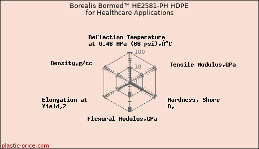 Borealis Bormed™ HE2581-PH HDPE for Healthcare Applications