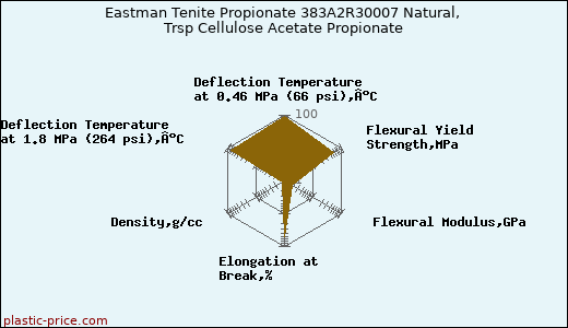Eastman Tenite Propionate 383A2R30007 Natural, Trsp Cellulose Acetate Propionate