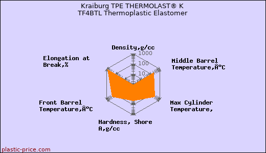 Kraiburg TPE THERMOLAST® K TF4BTL Thermoplastic Elastomer