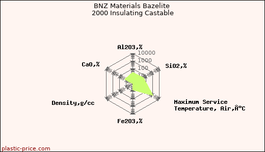 BNZ Materials Bazelite 2000 Insulating Castable