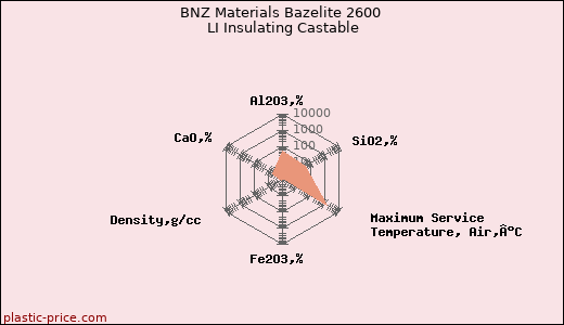 BNZ Materials Bazelite 2600 LI Insulating Castable