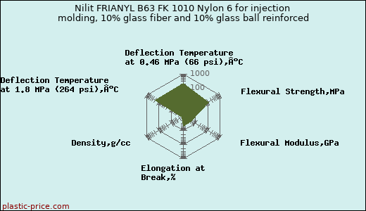 Nilit FRIANYL B63 FK 1010 Nylon 6 for injection molding, 10% glass fiber and 10% glass ball reinforced