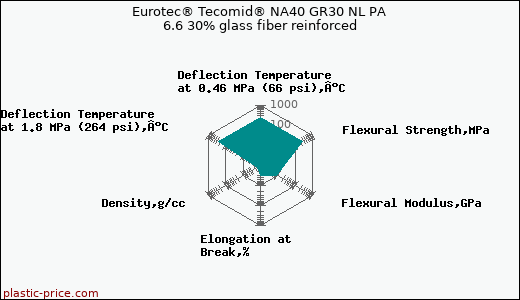 Eurotec® Tecomid® NA40 GR30 NL PA 6.6 30% glass fiber reinforced