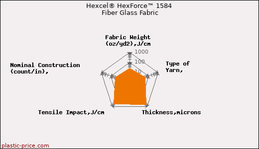 Hexcel® HexForce™ 1584 Fiber Glass Fabric