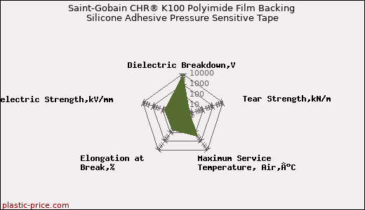 Saint-Gobain CHR® K100 Polyimide Film Backing Silicone Adhesive Pressure Sensitive Tape