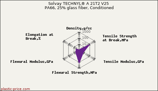 Solvay TECHNYL® A 21T2 V25 PA66, 25% glass fiber, Conditioned