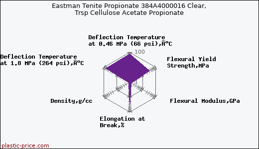 Eastman Tenite Propionate 384A4000016 Clear, Trsp Cellulose Acetate Propionate