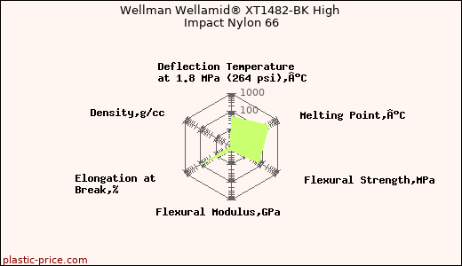 Wellman Wellamid® XT1482-BK High Impact Nylon 66