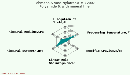 Lehmann & Voss Nylatron® MR 2007 Polyamide 6, with mineral filler