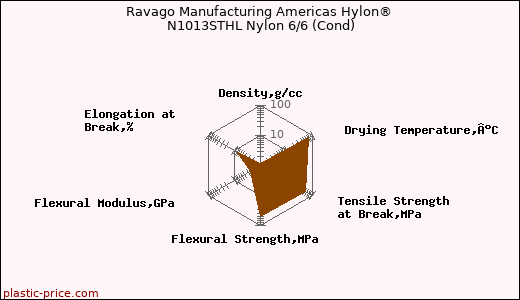 Ravago Manufacturing Americas Hylon® N1013STHL Nylon 6/6 (Cond)