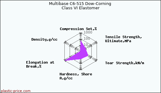 Multibase C6-515 Dow-Corning Class VI Elastomer