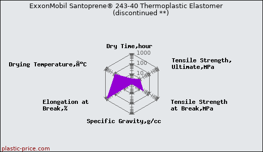 ExxonMobil Santoprene® 243-40 Thermoplastic Elastomer               (discontinued **)