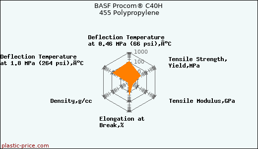 BASF Procom® C40H 455 Polypropylene