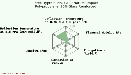 Entec Hypro™ PPC-GF30 Natural Impact Polypropylene, 30% Glass Reinforced