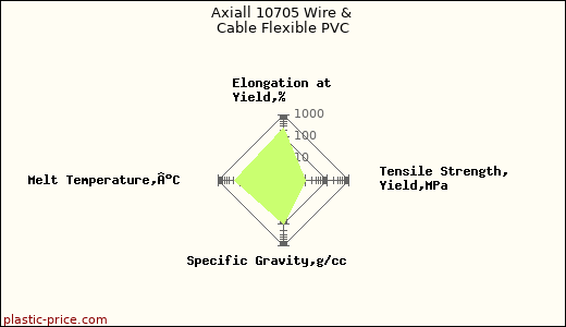 Axiall 10705 Wire & Cable Flexible PVC