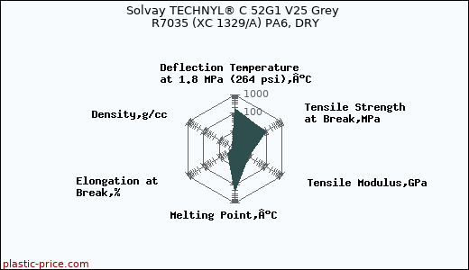 Solvay TECHNYL® C 52G1 V25 Grey R7035 (XC 1329/A) PA6, DRY