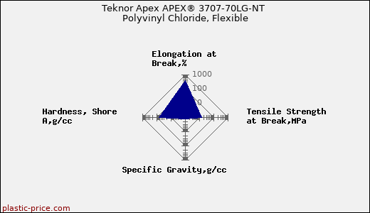 Teknor Apex APEX® 3707-70LG-NT Polyvinyl Chloride, Flexible