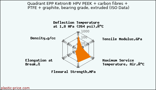 Quadrant EPP Ketron® HPV PEEK + carbon fibres + PTFE + graphite, bearing grade, extruded (ISO Data)