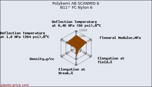 Polykemi AB SCANMID 6 B11^ FC Nylon 6