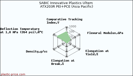 SABIC Innovative Plastics Ultem ATX203R PEI+PCE (Asia Pacific)