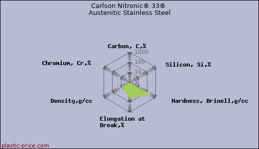 Carlson Nitronic® 33® Austenitic Stainless Steel