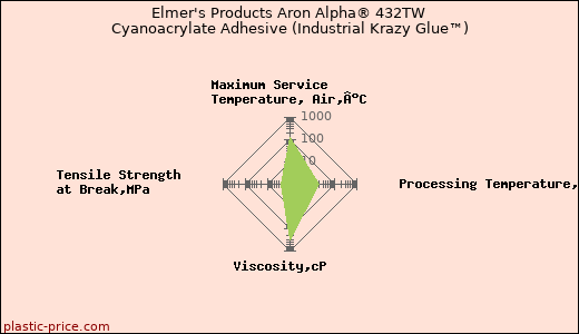 Elmer's Products Aron Alpha® 432TW Cyanoacrylate Adhesive (Industrial Krazy Glue™)