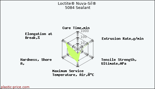 Loctite® Nuva-Sil® 5084 Sealant