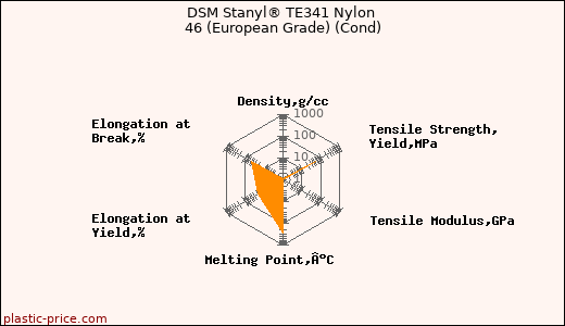 DSM Stanyl® TE341 Nylon 46 (European Grade) (Cond)