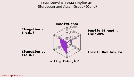 DSM Stanyl® TW441 Nylon 46 (European and Asian Grade) (Cond)