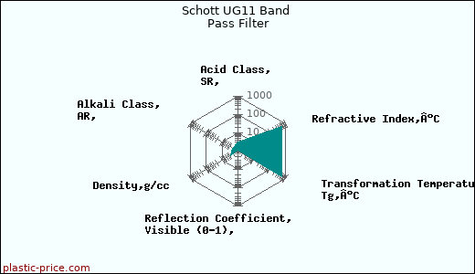 Schott UG11 Band Pass Filter