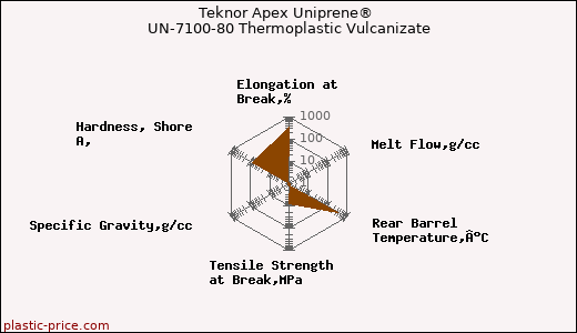 Teknor Apex Uniprene® UN-7100-80 Thermoplastic Vulcanizate
