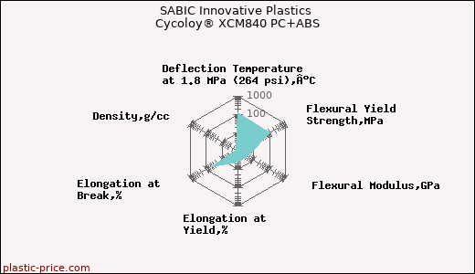 SABIC Innovative Plastics Cycoloy® XCM840 PC+ABS