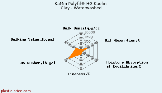 KaMin Polyfil® HG Kaolin Clay - Waterwashed