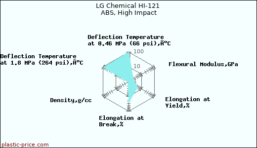 LG Chemical HI-121 ABS, High Impact