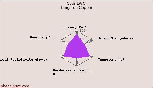 Cadi 1WC Tungsten Copper