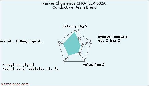 Parker Chomerics CHO-FLEX 602A Conductive Resin Blend