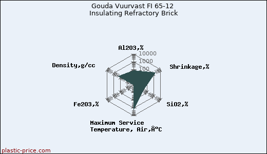 Gouda Vuurvast FI 65-12 Insulating Refractory Brick