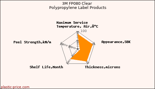 3M FP080 Clear Polypropylene Label Products