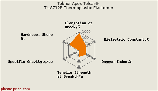 Teknor Apex Telcar® TL-8712R Thermoplastic Elastomer