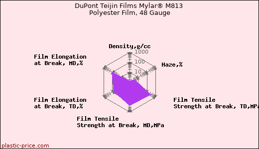DuPont Teijin Films Mylar® M813 Polyester Film, 48 Gauge