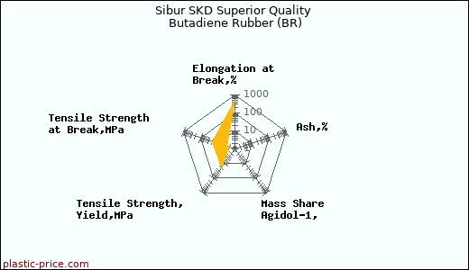 Sibur SKD Superior Quality Butadiene Rubber (BR)