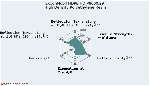 ExxonMobil HDPE HD P8660.29 High Density Polyethylene Resin