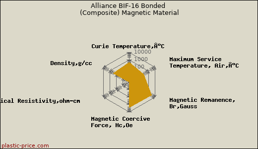 Alliance BIF-16 Bonded (Composite) Magnetic Material